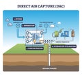 Direct air capture DAC process shows ambient air intake, CO2 ... Royalty Free Stock Photo