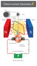 Direct current generator