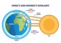 Direct and indirect sunlight diagram shows how sunlight hits Earth ... Royalty Free Stock Photo