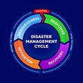 Disaster Management Cycle Black