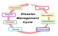 Disaster Management Cycle