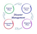 Disaster Management