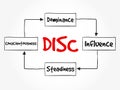 DISC acronym - personal assessment tool