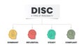 DISC infographic has 4 types of personality such as D dominant, I influential, C compliant and S steady.