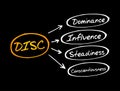 DISC, business and education concept