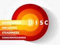 DISC (Dominance, Influence, Steadiness, Conscientiousness Royalty Free Stock Photo