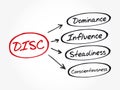 DISC (Dominance, Influence, Steadiness, Conscientiousness