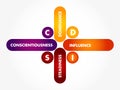 DISC, Dominance, Influence, Steadiness, Conscientiousness, acronym - personal assessment tool to improve work productivity,