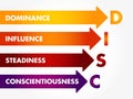 DISC, Dominance, Influence, Steadiness, Conscientiousness, acronym - personal assessment tool to improve work productivity,