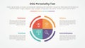 DISC personality test concept for slide presentation with big circle piechart center with 4 point list with flat style