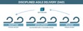 Disciplined agile delivery DAD software development methodology, detailed process scheme