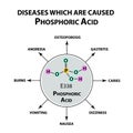 Diseases that cause orthophosphoric acid. The chemical formula of Phosphoric acid. Infographics. Vector