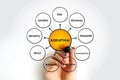 Disruption - disturbance or problems which interrupt an event, activity, or process, mind map concept for presentations and