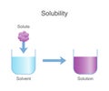 Dissolving Solids. Solubility Chemistry. Royalty Free Stock Photo