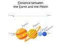 Distance between the Earth and the Moon fits all the planets of the Solar system between them Royalty Free Stock Photo