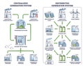 Distributed generation with centralized power comparison outline diagram Royalty Free Stock Photo