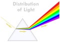 Distribution of light. Dispersion of white light to colors in the prism. Formation of the rainbow. Triangular, transparent glass