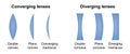 Diverging and converging lenses. Type of eye lens. Convex and concave lenses of eyeglasses. Vector illustration