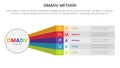 dmadv six sigma framework methodology infographic with big circle and rainbow long shape information 5 point list for slide