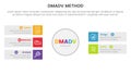 dmadv six sigma framework methodology infographic with big circle and rectangle box information 5 point list for slide