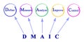 DMAIC: approach to problem Royalty Free Stock Photo