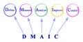 DMAIC: approach to problem