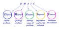 DMAIC: approach to problem