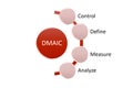 DMAIC Cycle is a data-driven quality strategy used to improve processes