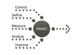 DMAIC Cycle is a data-driven quality strategy used to improve processes