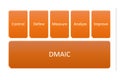 DMAIC Cycle is a data-driven quality strategy used to improve processes