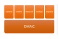 DMAIC Cycle is a data-driven quality strategy used to improve processes