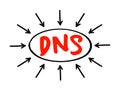 DNS Domain Name System - hierarchical naming system built on a distributed database for computers, services, or any resource