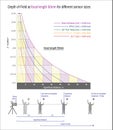 DOF at focal length 50mm for different sensor size Royalty Free Stock Photo