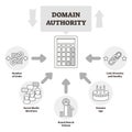 Domain authority vector illustration. BW outlined website relevance system.