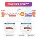 Doppler effect vector illustration. Labeled educational sound, light graph. Royalty Free Stock Photo