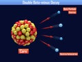 Double Beta-minus Decay Royalty Free Stock Photo
