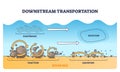 Downstream transportation with pollution sediment particles outline diagram Royalty Free Stock Photo