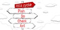 DPCA cycle - plan, do, check, act - outline signpost with five arrows