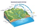 Drainage basin system diagram visualizes water flow from precipitation to ... Royalty Free Stock Photo