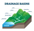 Drainage basins vector illustration. Labeled educational rain water scheme.