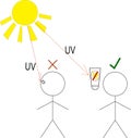 drawing the true and false, people must use sunscreen to protect their skin especially their face from UV simple vector