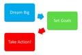 Dream Big - Set Goal - Take Action chart on the whight sheet.