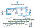 Drip irrigation system and automatic ground watering pipeline outline diagram