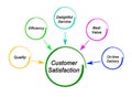 Drivers of Customer Satisfaction