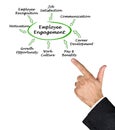 Drivers of Employee Engagement Royalty Free Stock Photo