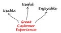 Drivers of Great Customer Experience Royalty Free Stock Photo