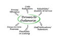 Drivers to Outsource