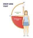 Drop arm test to diagnose physiopedia with arm movement outline diagram