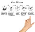 Dropshipping process :seller and producer