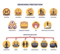 Drowning danger prevention or water safety for safe swimming outline diagram